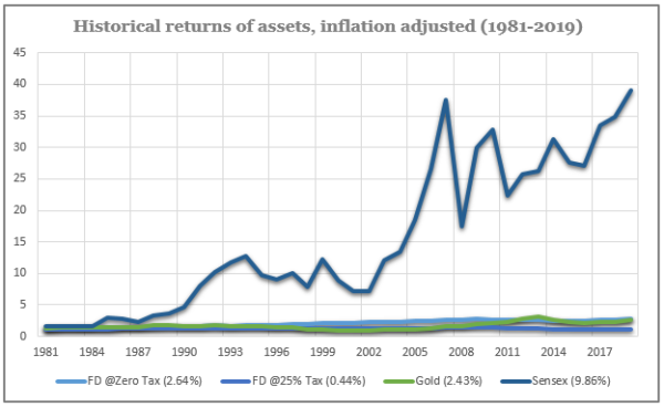 historical-returns-on-asset-classes-in-india-viniyogindia