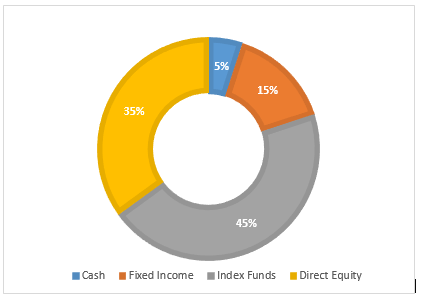 where to invest money in India - asset allocation plan