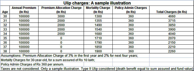 ULIP charges
